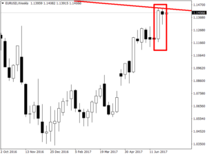 Рисунок 3 EURUSD, Weekly