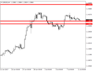 Рисунок 1 EURUSD, H4