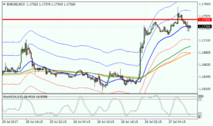 eur/usd на 27.07.2017