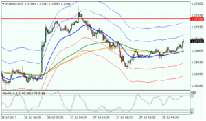 eurusd на 28.07.2017