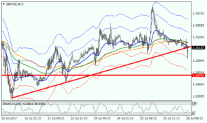*На график нанесены индикаторы GBP/USD ТС «15 минут»