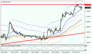 gbp/usd на 27.07.2017