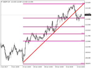 Рисунок 2 USDJPY, H4
