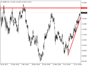 Рисунок 2 USDJPY, H4