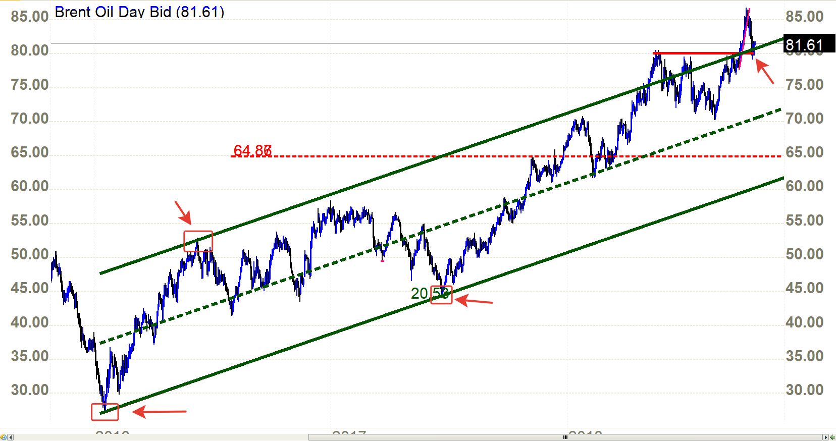 Нефть brent рубль