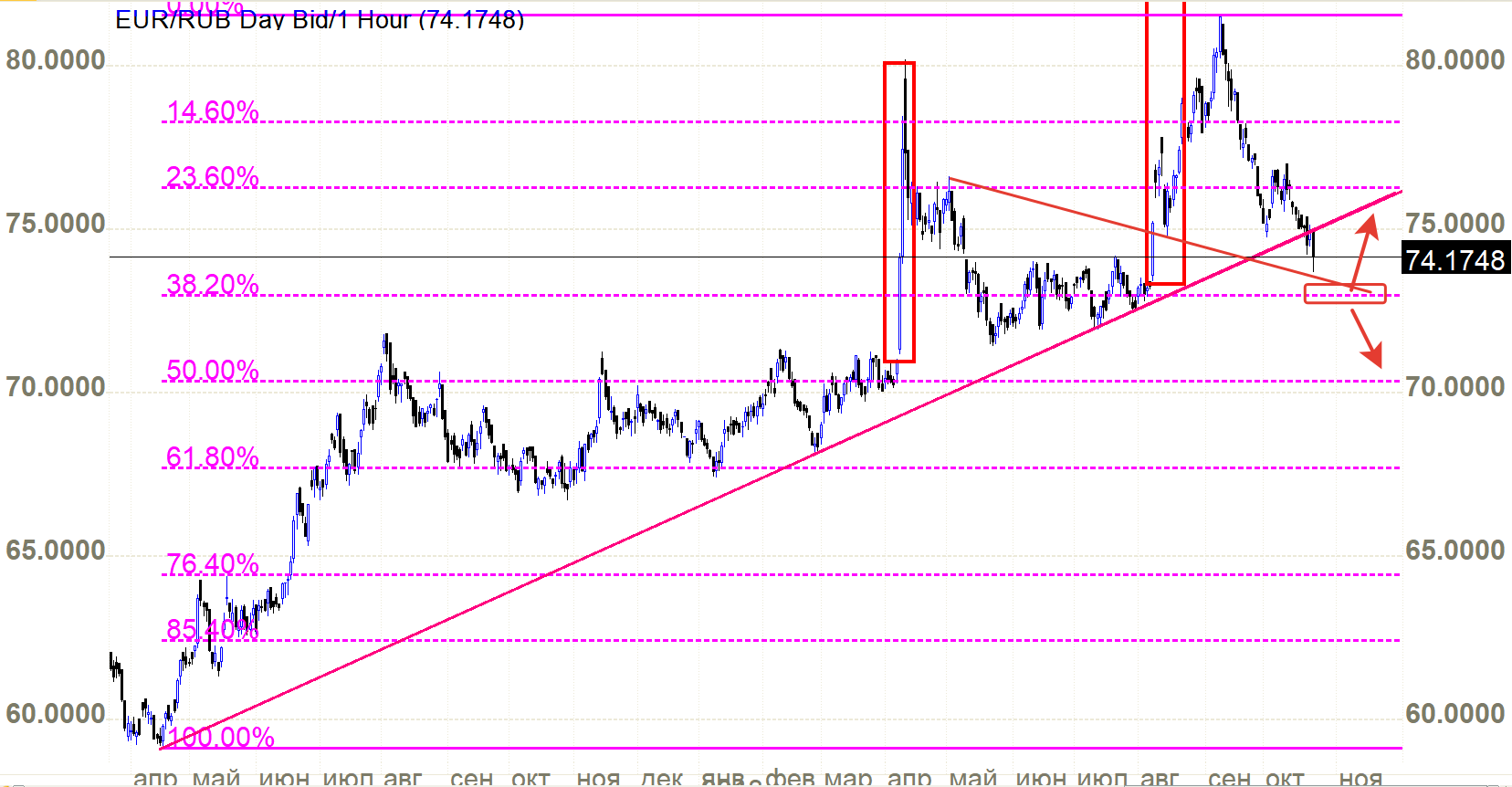 Пара eur rub