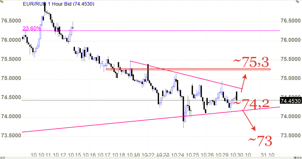 Пара eur rub