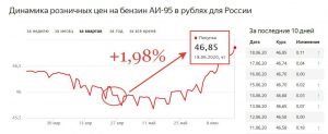 Цены на бензин в России в июне 2020