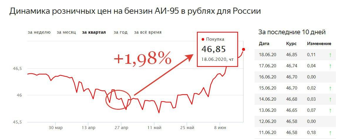 Цены на бензин в России в июне 2020