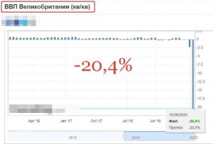 ВВП Испания 2 квартал 2020