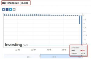 ВВП Испания 2 квартал 2020