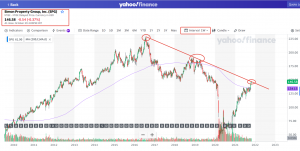 Simon Property Group, Inc. (SPG)