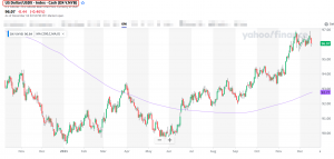 USDX - Bloomberg Dollar Spot. US Dollar/USDX - Index