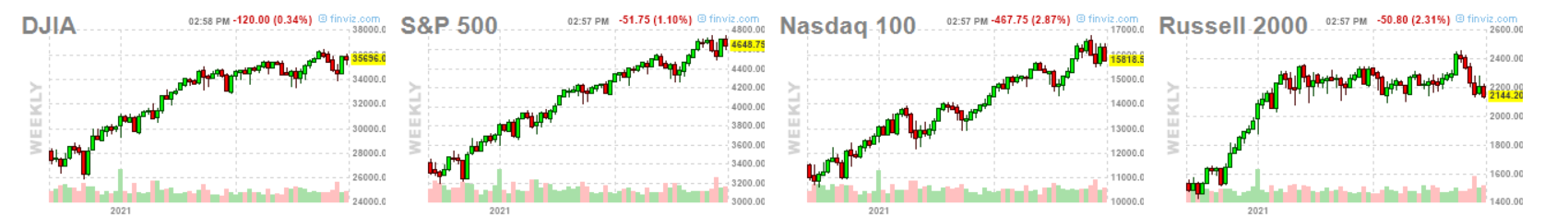 индексы США, NASDAQ, S&P 500DOW JONES, RUSSELL 2000, 