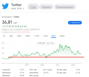 акции Twitter прогноз 23 доллара