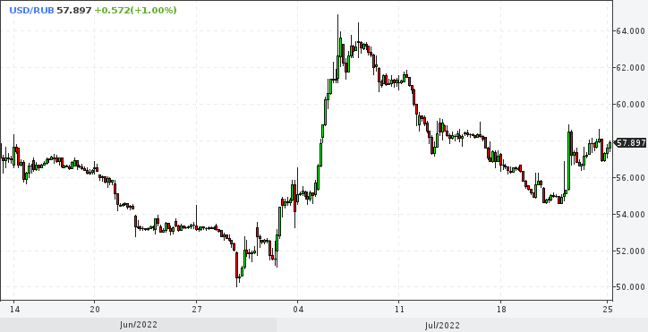 доллар рубль сегодня